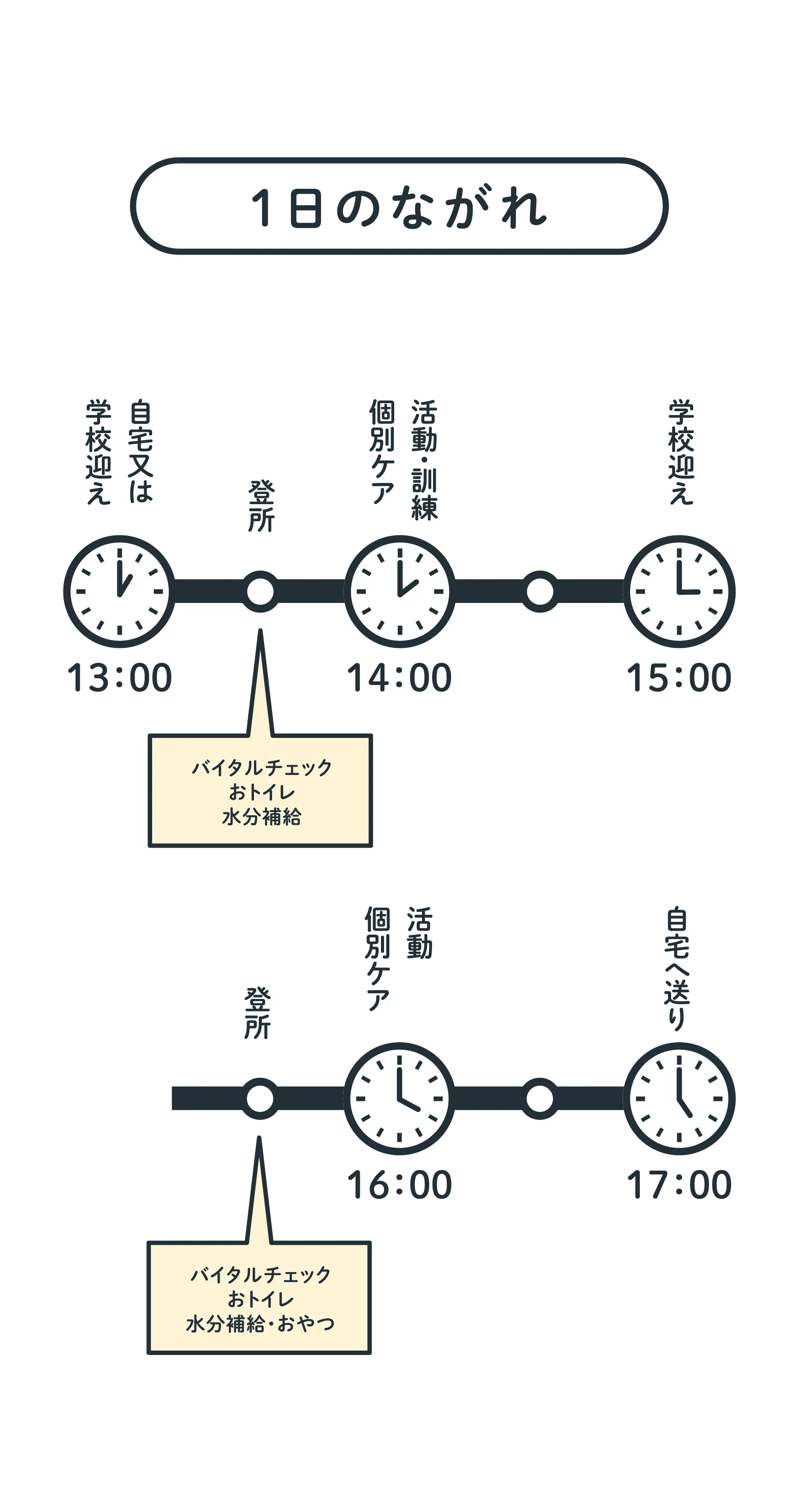 1日のながれ